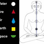 5-Elements-in-relation-to-Tibetan-Chakra-System Compressed